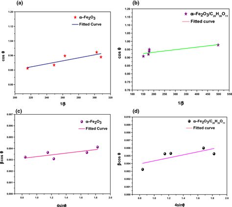 A Scherrer Plot Of α Fe2o3 And B Scherrer Plot Of α Fe2o3c20h38o11