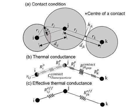 Contact Conditions A And The Associated Local Thermal Conductance B