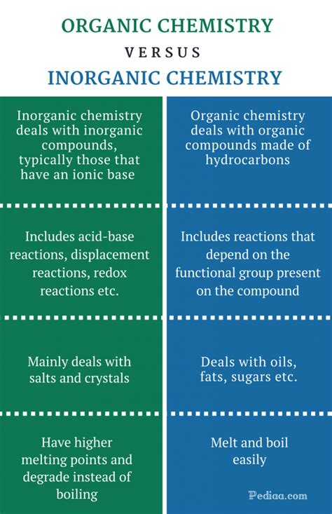 Difference Between Organic And Inorganic Chemistry Definition