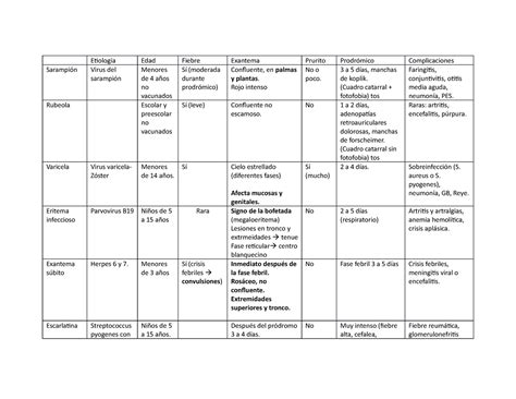 Enfermedades exantemáticas cuadro comparativo Etiología Edad Fiebre
