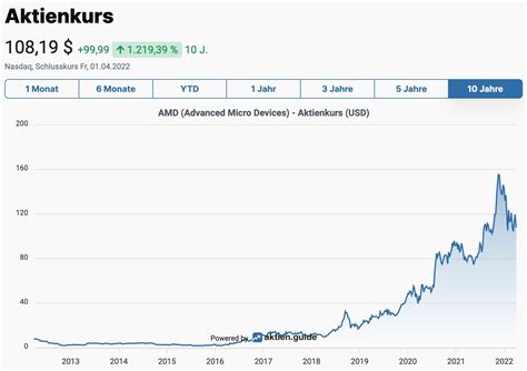 Amd Aktienanalyse Kurssturz Als Kaufgelegenheit