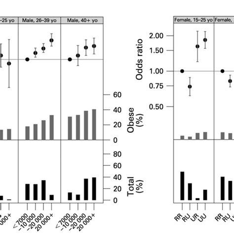 Income And Urbanisation Status† By Age And Sex †rr Lived In Rural Download Scientific