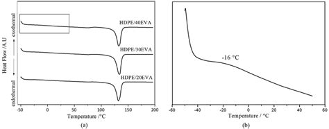 A Dsc Curves 2 Nd Heating Of Hdpe Blends With 20 30 And 40 Wt Of