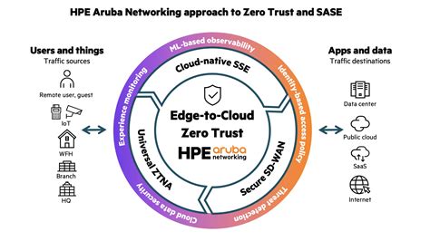 What is universal ZTNA? | Glossary | HPE MIDDLE EAST