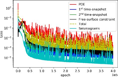 Pdf Physicsinformed Neural Networks Pinns For Wave Propagation And