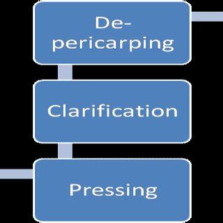 Oil extraction process. | Download Scientific Diagram