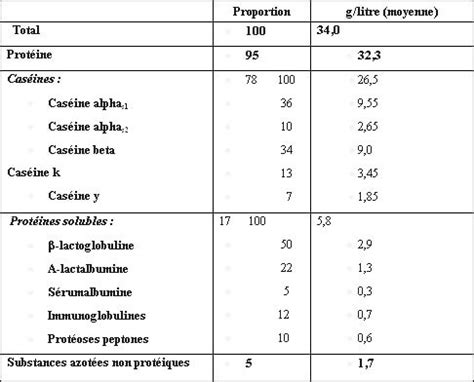 Composition Chimique Du Lait De Vache Pdf