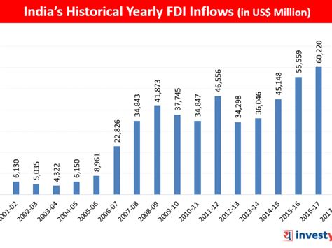 Fdi Investment In India 2024 Saba Ingaberg