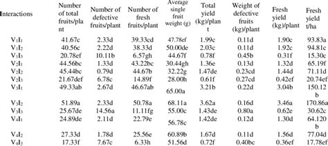 Interaction Effect Of Variety And Irrigation Interval On Yield And