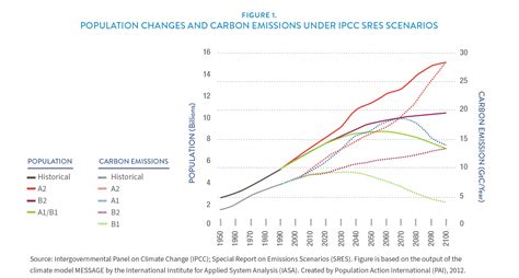 The Connections Between Population And Climate Change