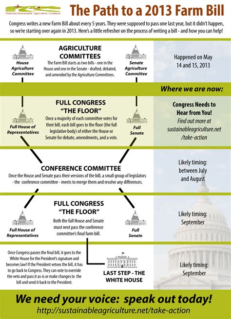 2013 Farm Bill Update The Senate Floor Farmers Market Coalition