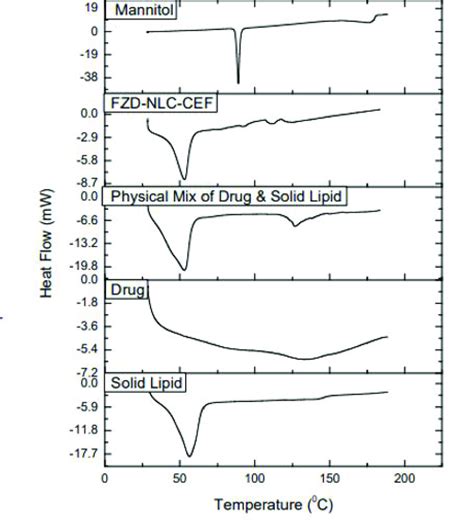 Dsc Thermograms Of Mannitol Solid Lipid Drug The Physical Admixture Download Scientific