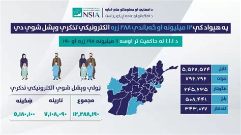 اداره ملیاحصاییه و معلومات در کشور بیش از ۱۲ میلیون تذکره الکترونیکی