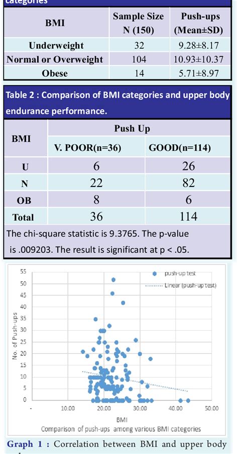 Figure 1 From The Relationship Between Body Mass Index And Upper Body