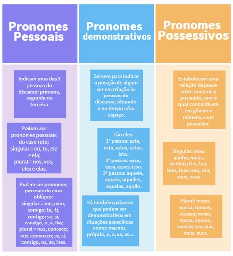 Tipos de pronomes Classificação dos pronomes Escola Kids