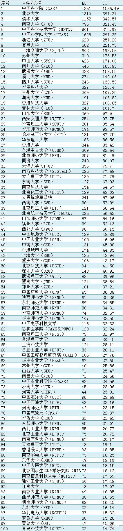 最新nature指数排名：中科院全球第一！大学