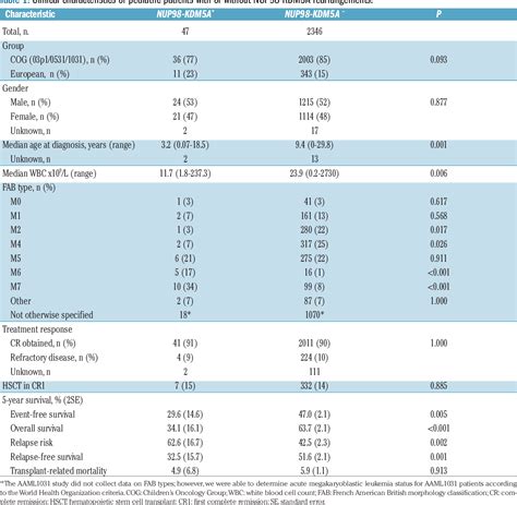 Table From The Clinical And Biological Characteristics Of Nup Kdm A