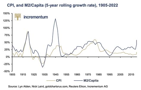 Jesse Felder On Twitter CPI And M2 Capita Https T Co JcW68P2GP7 Ht