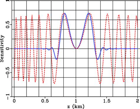 Slices At X Km Of The Hz Traveltime Sensitivity Kernels A