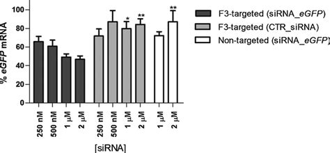 Intracellular Trafficking Of Sirna Encapsulated In F3 Targeted Download Scientific Diagram