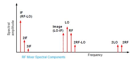 Tutorial on RF mixer basics,types | RF Mixer tutorial