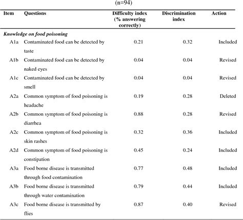 Table 1 From Validity And Reliability Of Food Safety Knowledge And