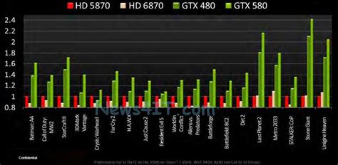 Nvidia Geforce GTX 580 Detailed, Specs Revealed too.