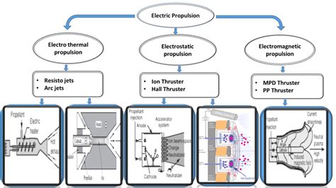 3 Types of Electric Thruster | Download Scientific Diagram