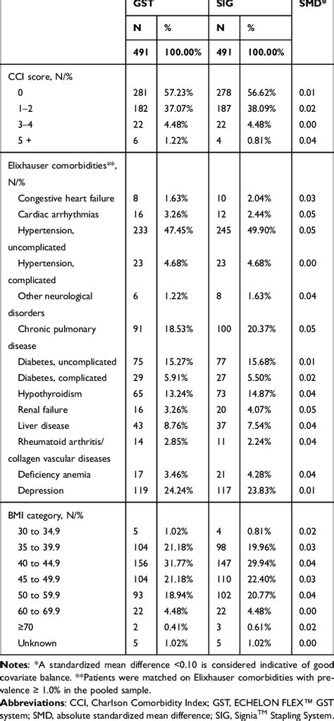 Patient Clinical Characteristics After Matching Download Scientific