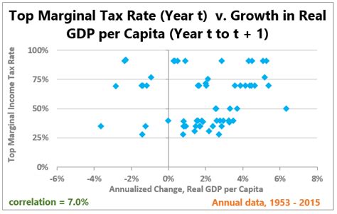 Top Marginal Tax Rates And Real Economic Growth Part 1 Naked Capitalism