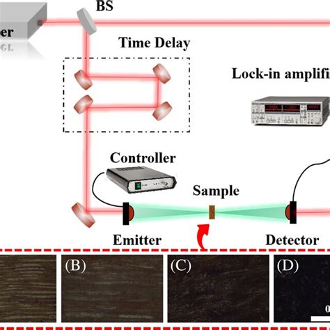 Experimental Setup Bs Beam Splitter Download Scientific Diagram