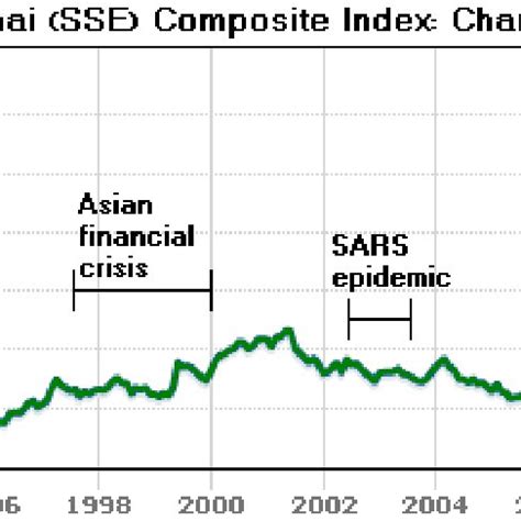 1: Shanghai Composite index Chart Source: en.wikipedia.org; | Download ...