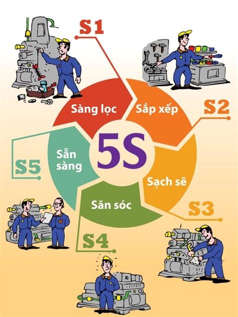 5S là gì Nguồn gốc và ý nghĩa lợi ích của 5S đối với doanh nghiệp