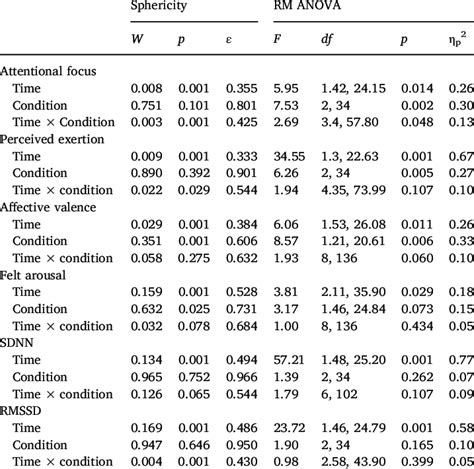 Twoway Repeated Measures Rm Anova Results For Perceptual Affective Download Table