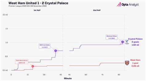 Crystal Palace vs West Ham: Prediction and Stats | Opta Analyst