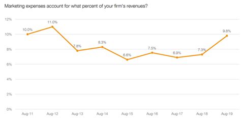 How Much Should You Budget For Marketing In 2020