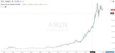 Amazon Stock Price History - New Trader U