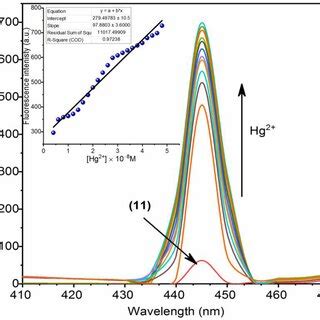 Emission spectra of the sequential addition of Hg² ions 120 nM in