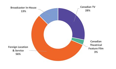 Canada Summary - Canada's Film Industry