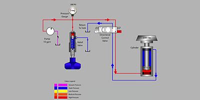 Relief Valve Basics - Dultmeier Sales