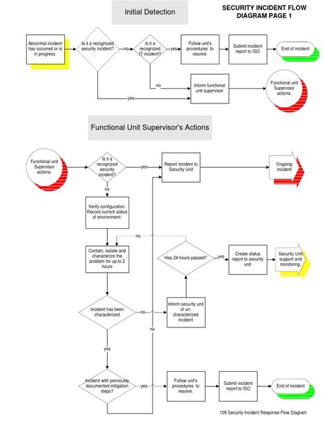 109 Security Incident Response Flow Diagram Incident Management Information Technology