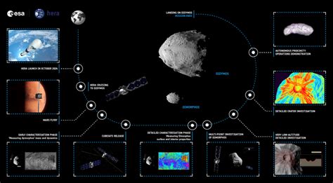 Hera Mission Successfully Launched To Study Nasas Dart Impact On