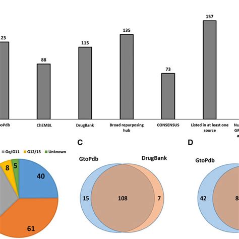 The Number Of GPCR Targeted Drugs A The Number Of Approved Drugs