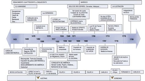 Línea del tiempo de la Edad Moderna Educación Activa