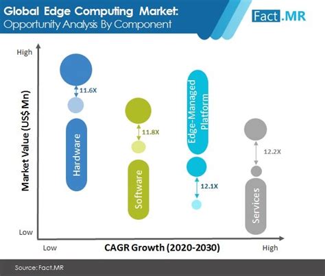 Edge Computing Market To Grow 137x Through 2030 Coronavirus