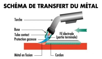 Ma Trisez Les Techniques De Soudure Avec Mecalec Tig Mig Mag