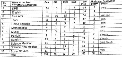 Chandigarh TGT Recruitment 2024 Apply Online For 303 Posts