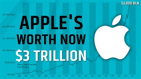 Reports Apple Becomes First Ever Company To Mark 3 Trillion Stock