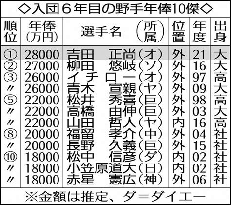 入団6年目の野手年俸10傑 ― スポニチ Sponichi Annex 野球