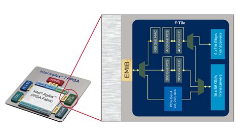 Agilex Fpga